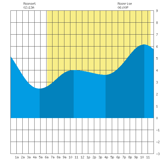 Seal Cape tide chart for Friday, July 4, 2025