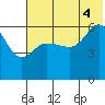 Seal Cape tide chart for Friday, July 4, 2025