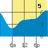 Seal Cape tide chart for Saturday, July 5, 2025
