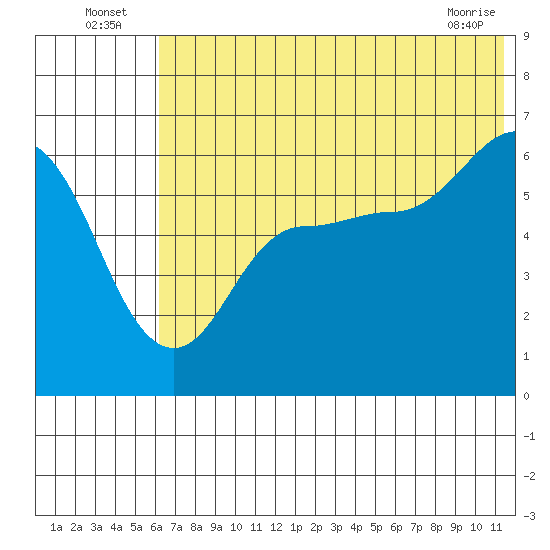 Seal Cape tide chart for Sunday, July 6, 2025