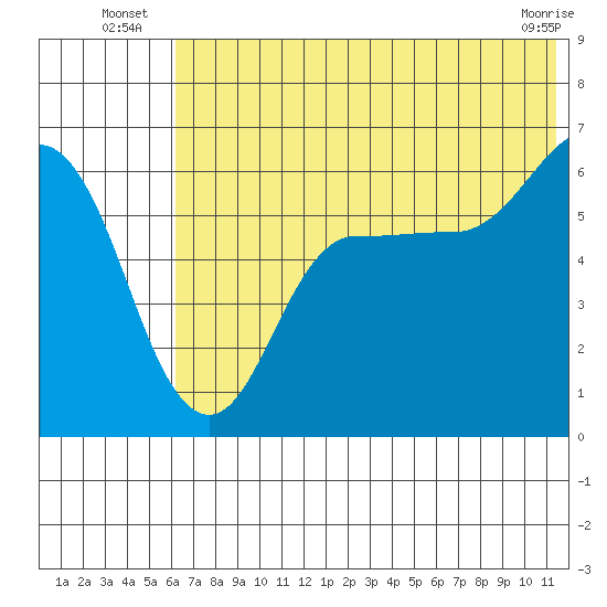 Seal Cape tide chart for Monday, July 7, 2025