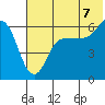 Seal Cape tide chart for Monday, July 7, 2025
