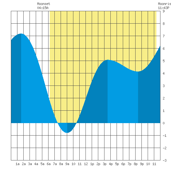 Seal Cape tide chart for Wednesday, July 9, 2025