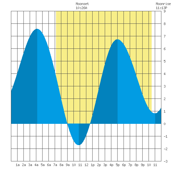 Seal Cape tide chart for Monday, August 11, 2025