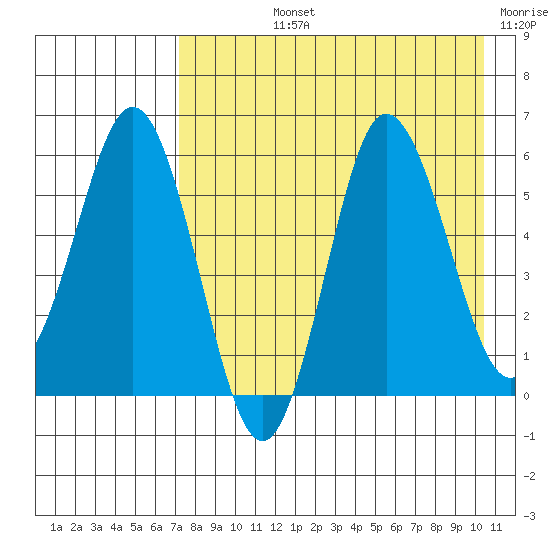 Seal Cape tide chart for Tuesday, August 12, 2025