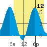 Seal Cape tide chart for Tuesday, August 12, 2025