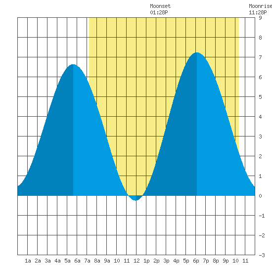 Seal Cape tide chart for Wednesday, August 13, 2025