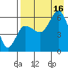 Seal Cape tide chart for Saturday, August 16, 2025