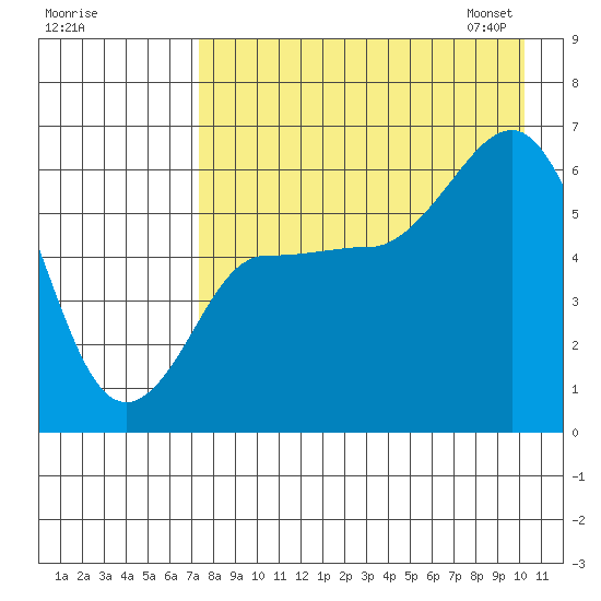 Seal Cape tide chart for Sunday, August 17, 2025
