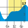 Seal Cape tide chart for Sunday, August 17, 2025