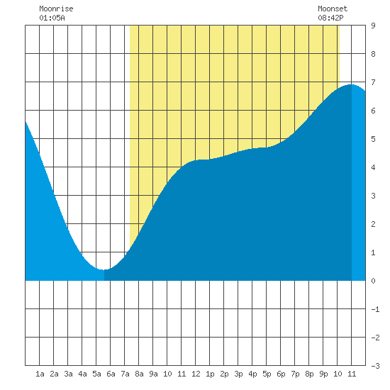 Seal Cape tide chart for Monday, August 18, 2025