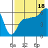 Seal Cape tide chart for Monday, August 18, 2025