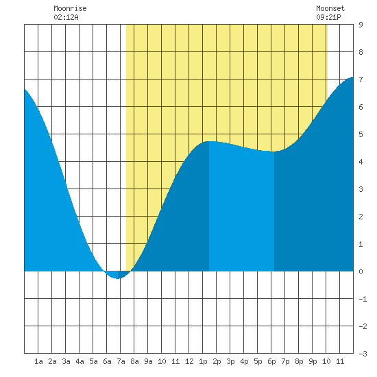 Seal Cape tide chart for Tuesday, August 19, 2025