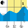 Seal Cape tide chart for Friday, August 1, 2025
