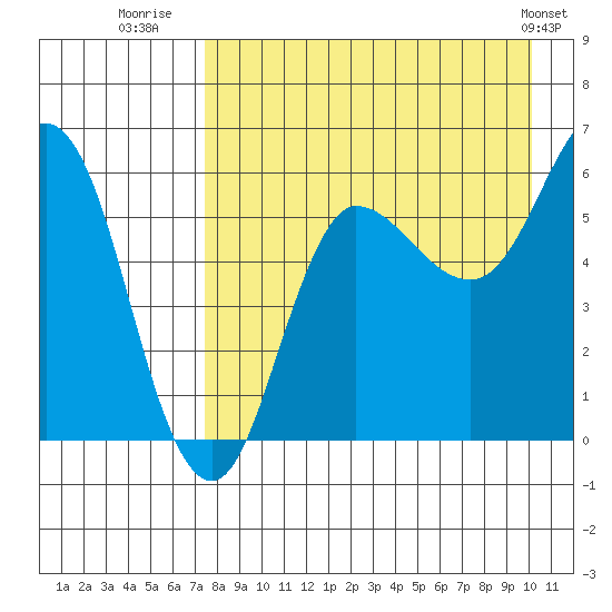 Seal Cape tide chart for Wednesday, August 20, 2025