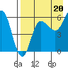 Seal Cape tide chart for Wednesday, August 20, 2025