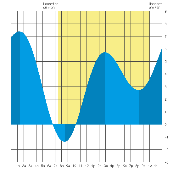 Seal Cape tide chart for Thursday, August 21, 2025