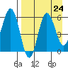 Seal Cape tide chart for Sunday, August 24, 2025