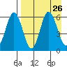Seal Cape tide chart for Tuesday, August 26, 2025