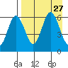 Seal Cape tide chart for Wednesday, August 27, 2025
