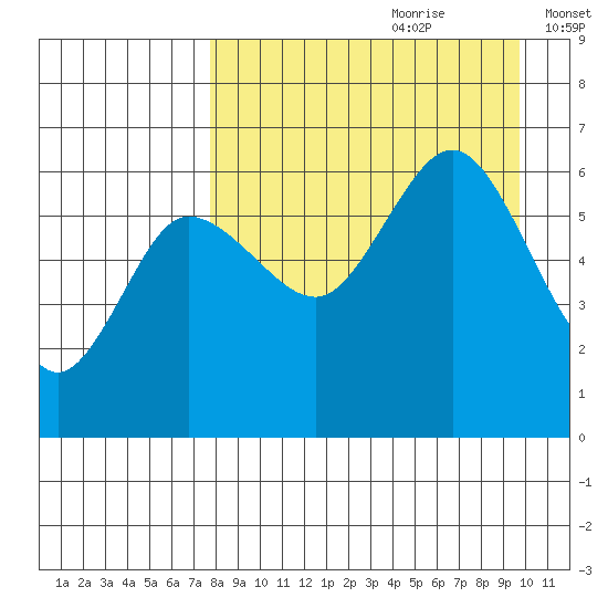 Seal Cape tide chart for Friday, August 29, 2025
