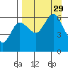 Seal Cape tide chart for Friday, August 29, 2025