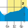 Seal Cape tide chart for Saturday, August 2, 2025