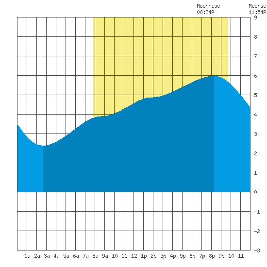Seal Cape tide chart for Sunday, August 31, 2025