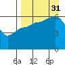 Seal Cape tide chart for Sunday, August 31, 2025
