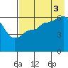 Seal Cape tide chart for Sunday, August 3, 2025