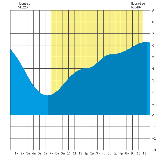 Seal Cape tide chart for Monday, August 4, 2025