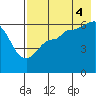 Seal Cape tide chart for Monday, August 4, 2025