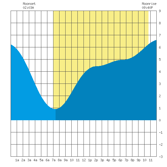 Seal Cape tide chart for Tuesday, August 5, 2025