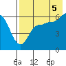Seal Cape tide chart for Tuesday, August 5, 2025