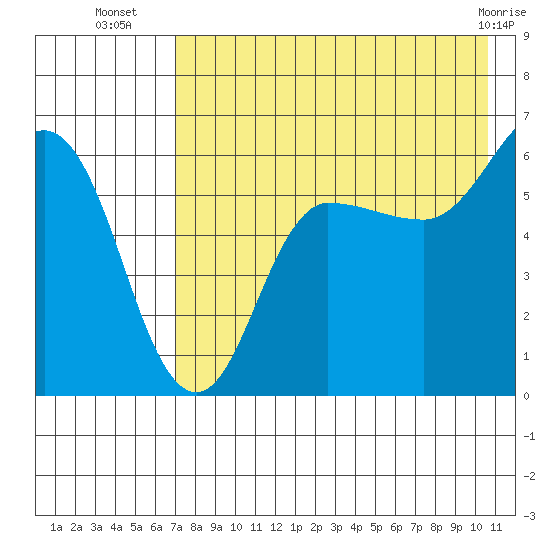 Seal Cape tide chart for Wednesday, August 6, 2025