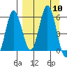 Seal Cape tide chart for Wednesday, September 10, 2025
