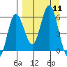 Seal Cape tide chart for Thursday, September 11, 2025