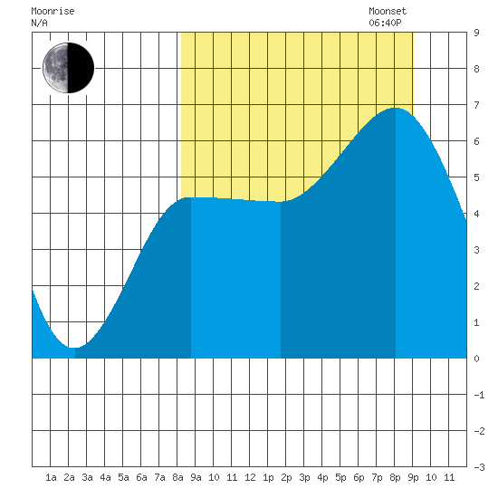 Seal Cape tide chart for Sunday, September 14, 2025