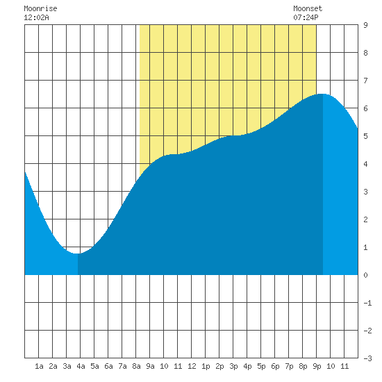 Seal Cape tide chart for Monday, September 15, 2025