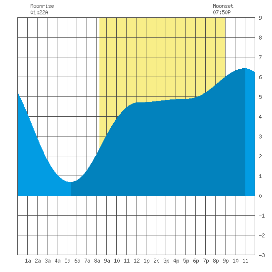 Seal Cape tide chart for Tuesday, September 16, 2025