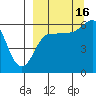Seal Cape tide chart for Tuesday, September 16, 2025