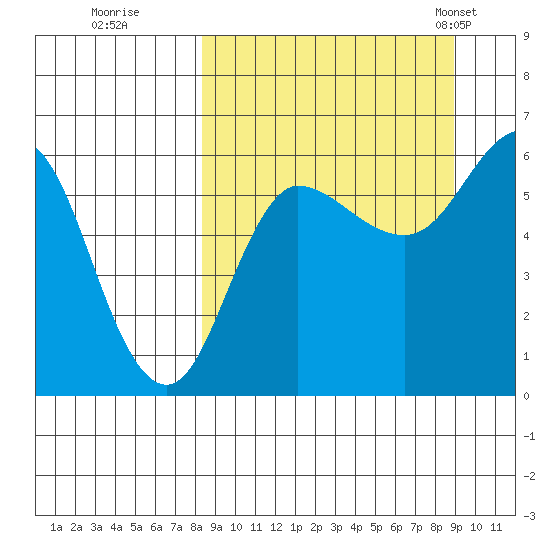Seal Cape tide chart for Wednesday, September 17, 2025