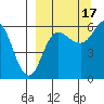 Seal Cape tide chart for Wednesday, September 17, 2025