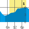 Seal Cape tide chart for Monday, September 1, 2025