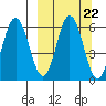 Seal Cape tide chart for Monday, September 22, 2025