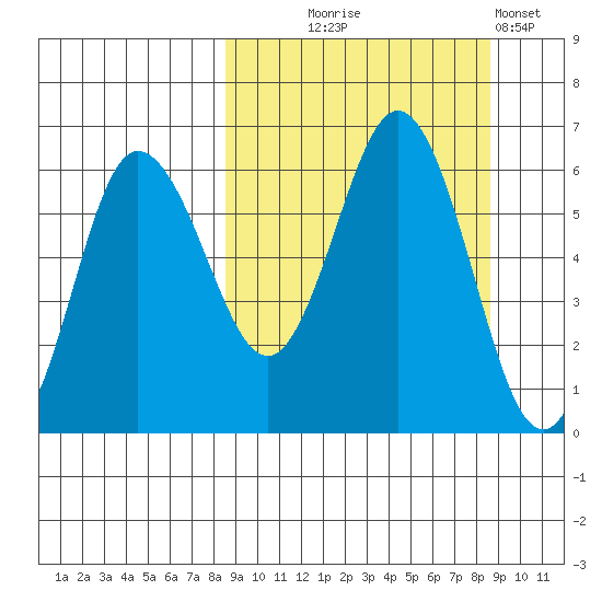 Seal Cape tide chart for Wednesday, September 24, 2025