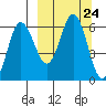 Seal Cape tide chart for Wednesday, September 24, 2025