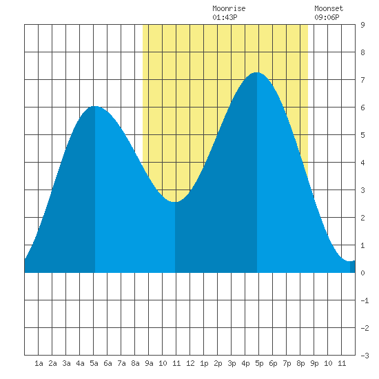 Seal Cape tide chart for Thursday, September 25, 2025