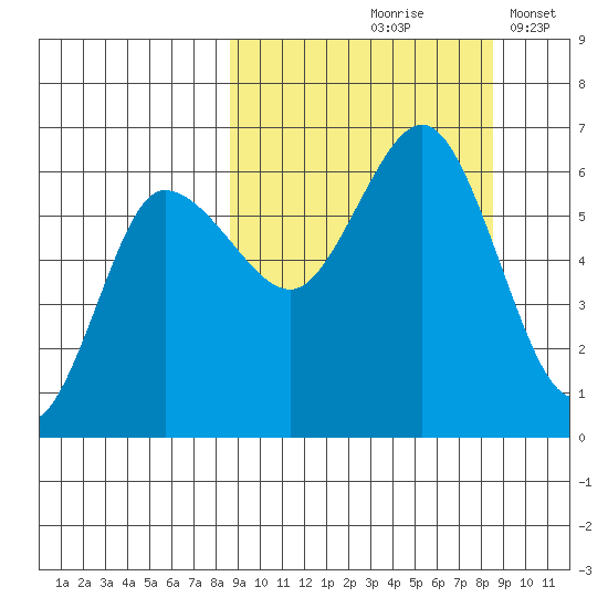 Seal Cape tide chart for Friday, September 26, 2025