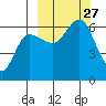 Seal Cape tide chart for Saturday, September 27, 2025